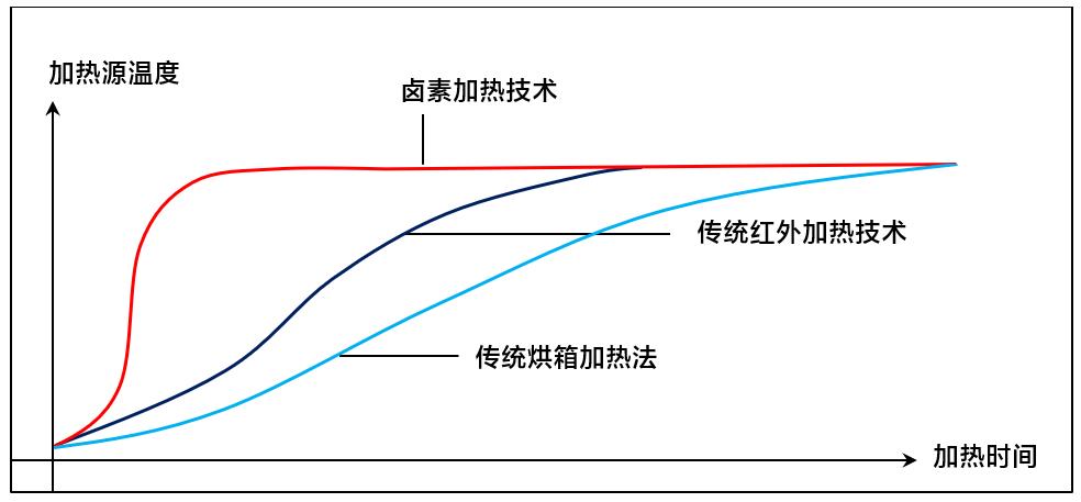 采用鹵素加熱技術(shù),升溫比市場(chǎng)上傳統(tǒng)紅外加熱技術(shù)快40% 采用鹵素加熱技術(shù),升溫比市場(chǎng)上傳統(tǒng)紅外加熱技術(shù)快40%