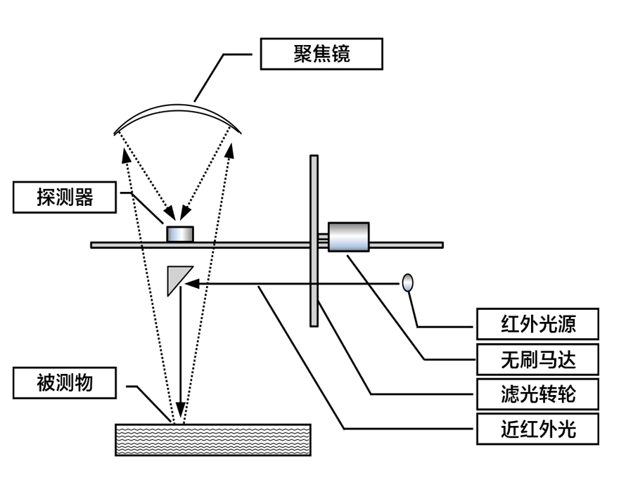 在線(xiàn)近紅外水分監(jiān)測(cè)系統(tǒng)工作原理 在線(xiàn)近紅外水分監(jiān)測(cè)系統(tǒng)工作原理