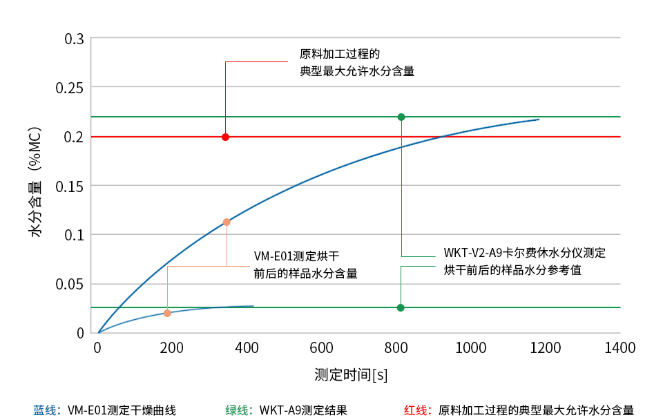 POM（聚甲醛）樣品烘干前后的水分測(cè)定圖表