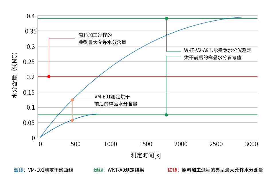 米色PA6(尼龍6、聚酰胺6、錦綸6)樣品烘干前后的水分測(cè)定圖表