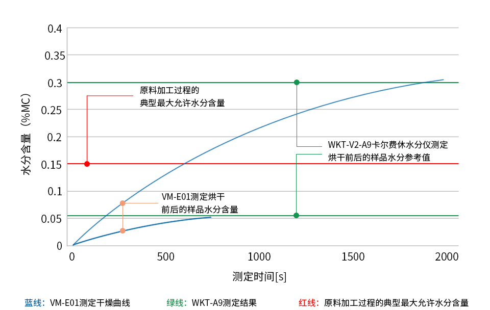 灰色PA6(尼龍6、聚酰胺6、錦綸6)樣品烘干前后的水分測(cè)定圖表