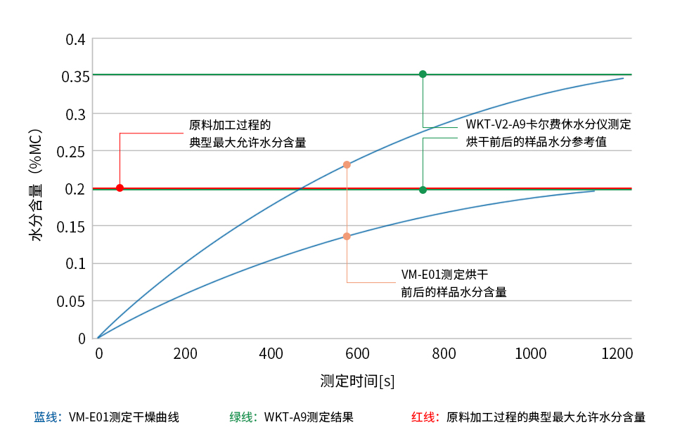 PA66(尼龍66、尼龍66樹脂、聚酰胺66、聚己二酰己二胺、Polyamide 66、尼龍雙6)樣品烘干前后的水分測定圖表