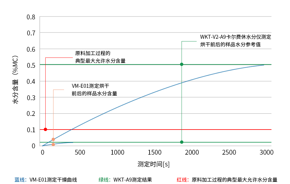 PMMA (聚甲基丙烯酸甲酯)樣品烘干前后的水分測定圖表