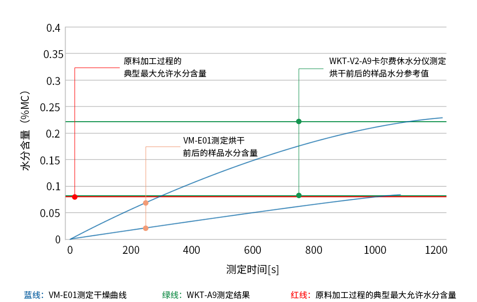 TPV(熱塑性彈性體)樣品烘干前后的水分測定圖表