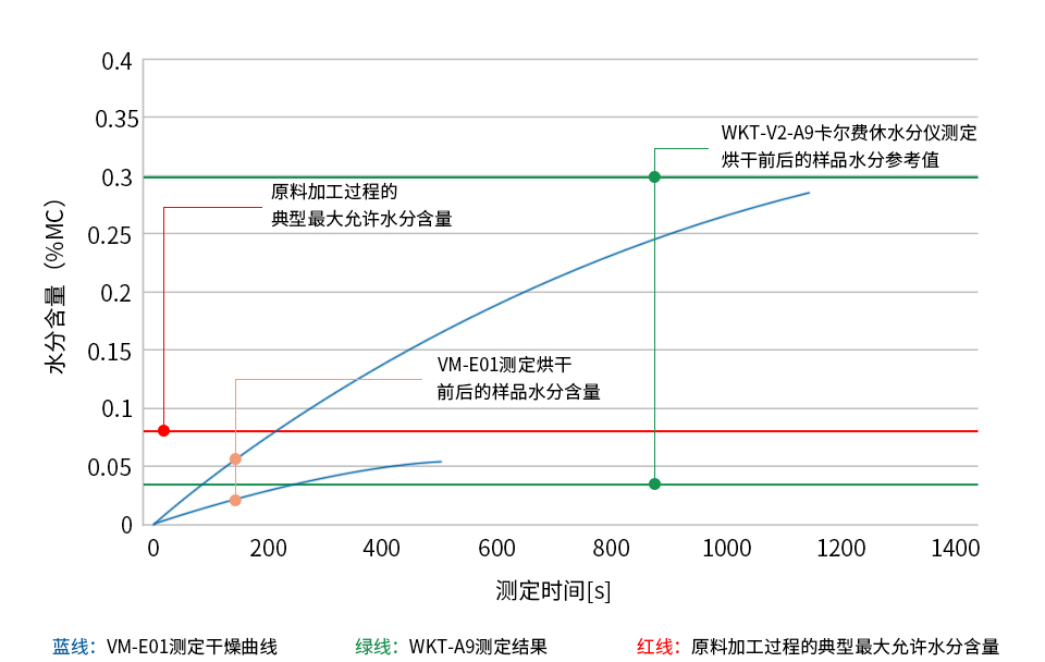 如何使用鹵素水分儀測(cè)定TPE材料水分含量